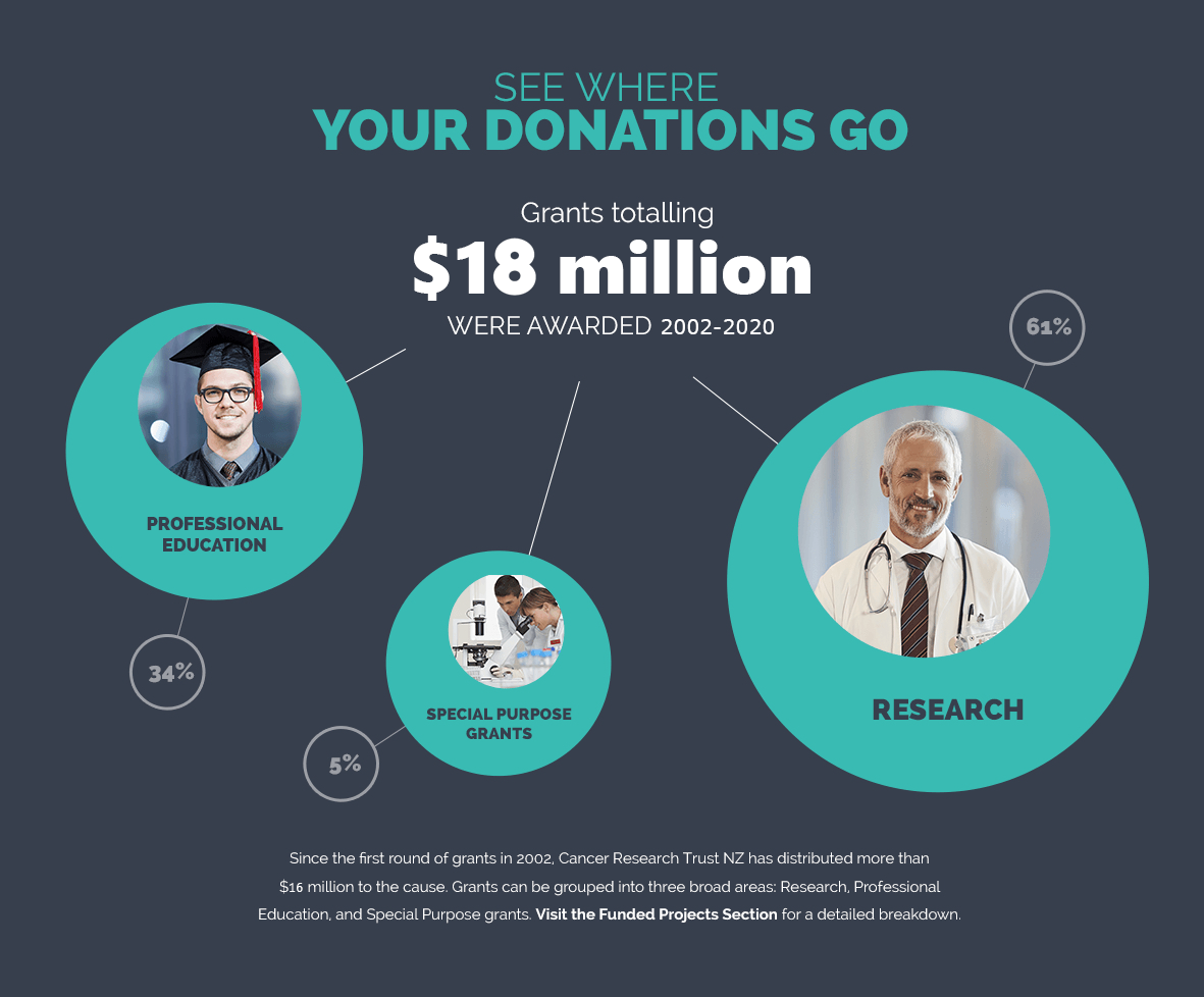 See where your donations go